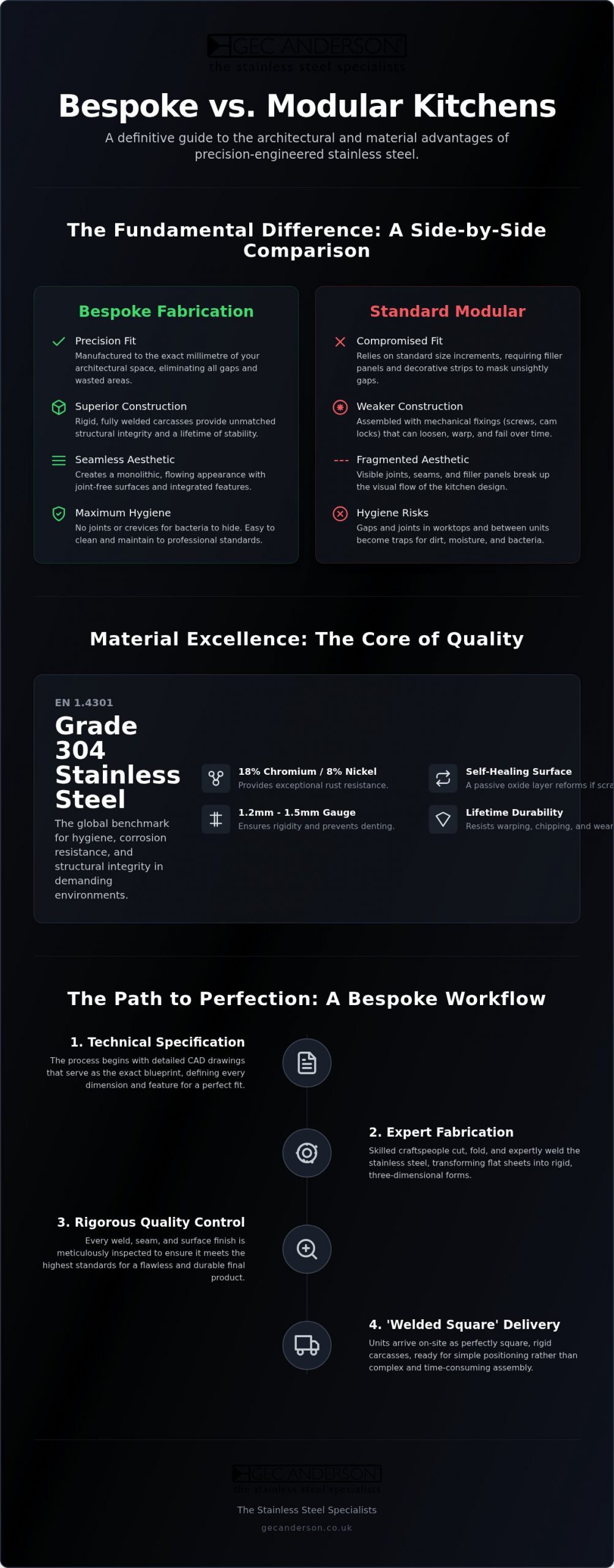 Bespoke Stainless Steel Kitchen Units: A Guide to Professional Fabrication