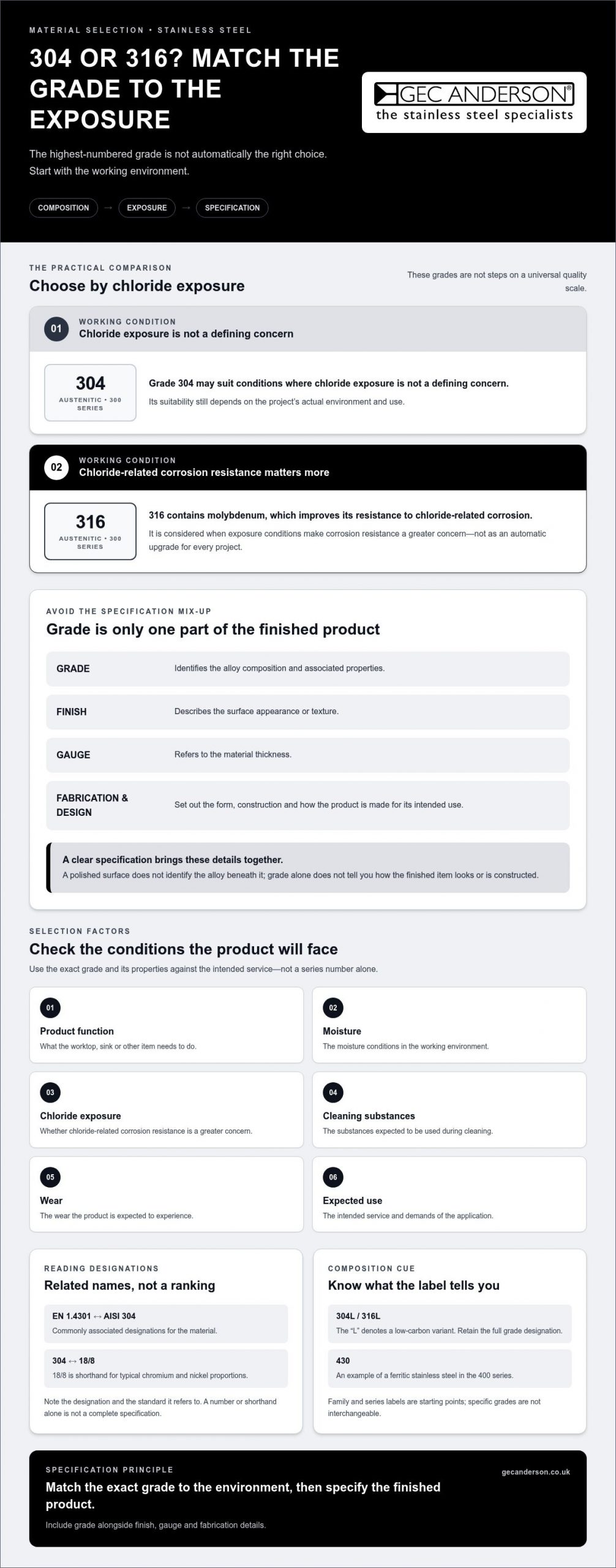Different Grades of Stainless Steel Explained: 304, 316 and More